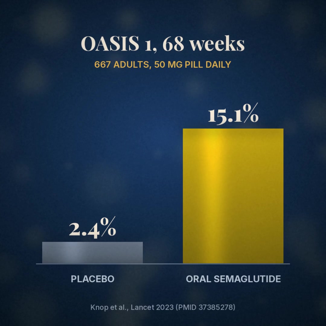 Chart: OASIS 1 at 68 weeks