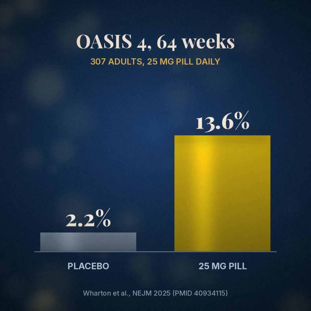 Chart: OASIS 4, about 14% weight loss at 64 weeks with the 25 mg pill vs about 2% on placebo
