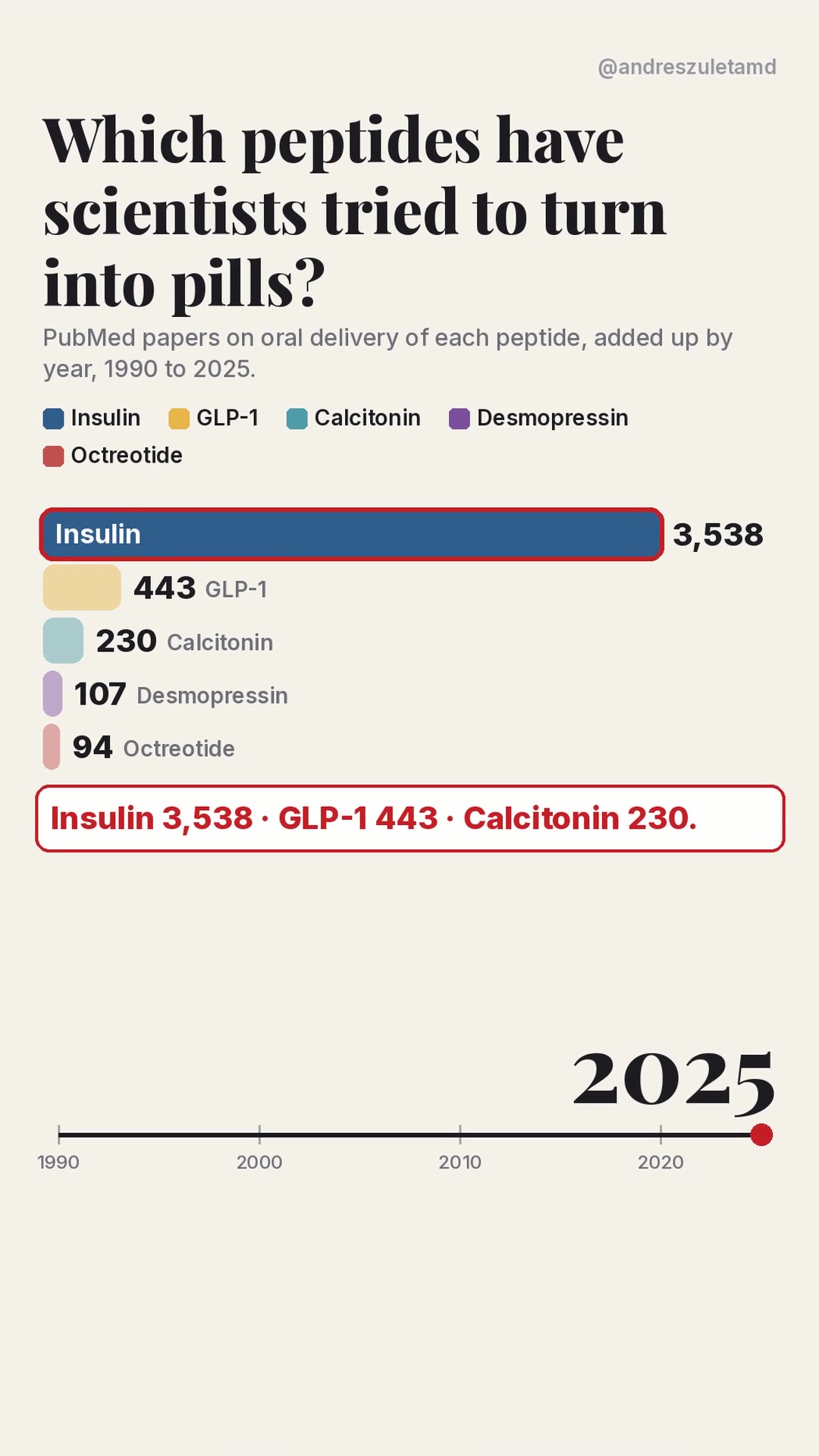 Chart: which peptide medicines scientists have tried to make oral, PubMed papers through 2025